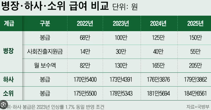 2022년~2025년 군인 장교 봉급표
